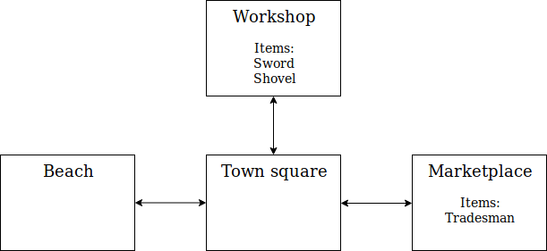Commands